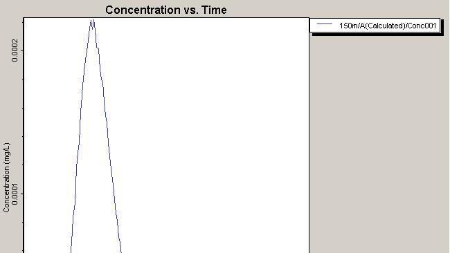 Fig. 5. Koncentration mot tid för ett avstånd på 150 m vid lösningsmetod MMOC.