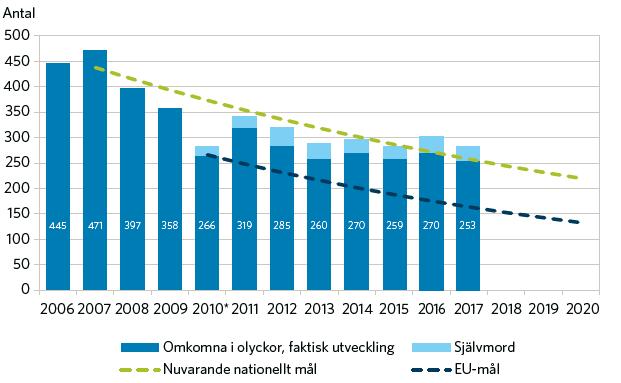 Minskningen av antal omkomna har stannat av - Snabba