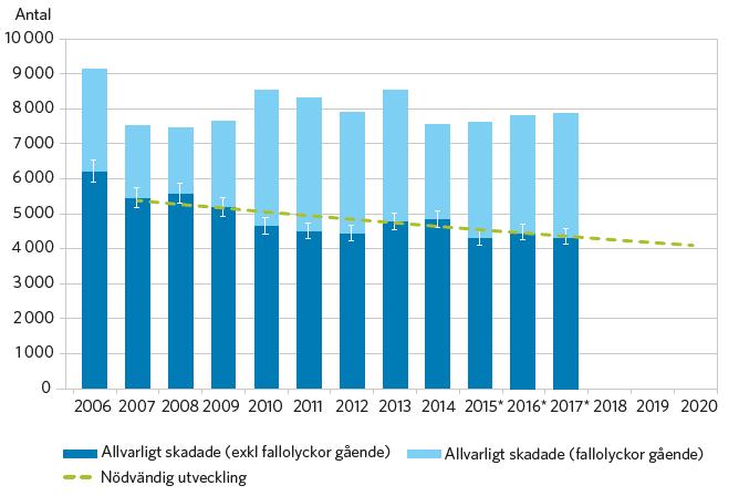 Minskningen av antal allvarligt skadade har stannat av - Snabba åtgärder krävs