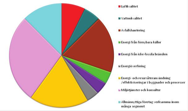 Miljöteknikbranschen i Sverige Miljöteknik är teknik som innebär minskad belastning på människor och ekosystem.