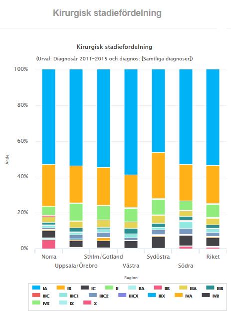 Stadiefördelning Stad I+II: ca 80-85% Stad III+IV ca 15-20% Antal fall: 237