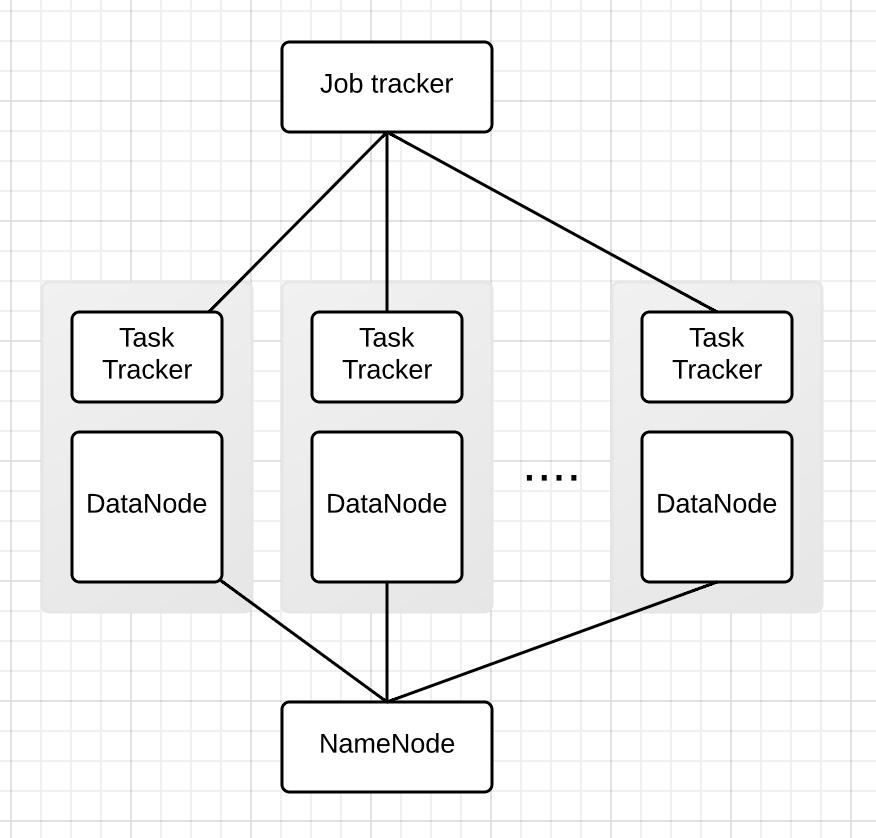 På varje maskin i ett Apache Hadoop kluster finns normalt sätt en tasktracker och en HDFS server som kallas datanod (se figur 6). För att hålla koll på jobben som körs behövs det en jobtracker.