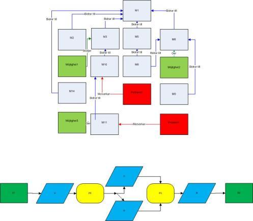 Det relativt informella semi-formella modelleringsspråk som kommer att tas upp i denna rapport är EKD (Bubenko, et al., 2001). Detta modelleringsspråk har regler för hur modellen skall byggas upp.