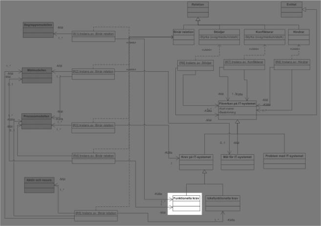 4.2.3.1 Use case Modell till modell UML har bara ett diagram för att fånga krav och detta är use case diagrammet.
