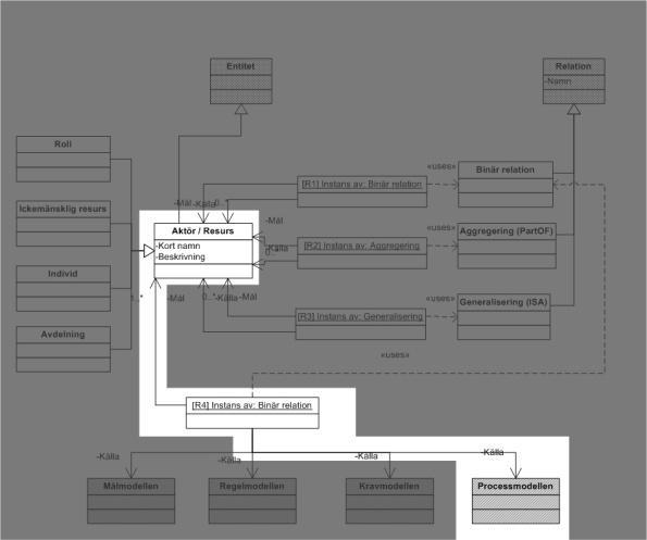 2 Aktivitetsdiagram Aktivitetsdiagrammet kan utifrån EKD s modeller visa processer, både interna och