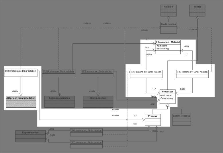 4.2.3.3 Sekvensdiagram Modell till modell Sekvensdiagram används normalt för att beskriva en enskild händelse eller process och om hur data som skickas fram och tillbaka mellan objekt i ett system.