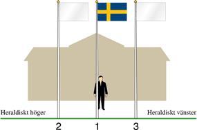 4 Exempel för tre flaggstänger vid flaggning för en utländsk nation: Svenska flaggan på hedersplatsen och utländsk nation på stången nr 2 och 3.