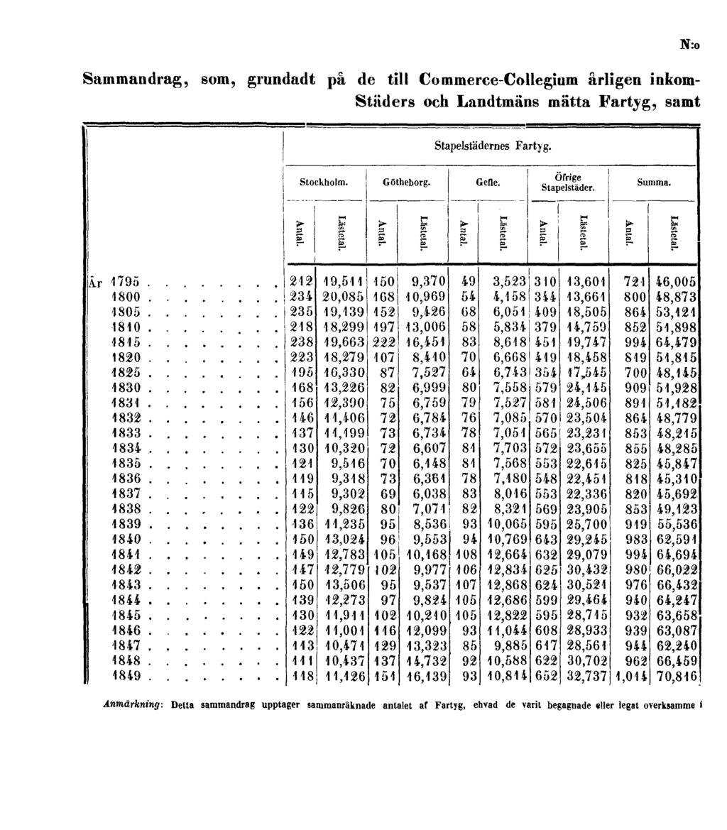 Sammandrag, som, grundadt på de till Commerce-Collegium årligen inkom- Städers och Landtmäns mätta Fartyg, samt N:o