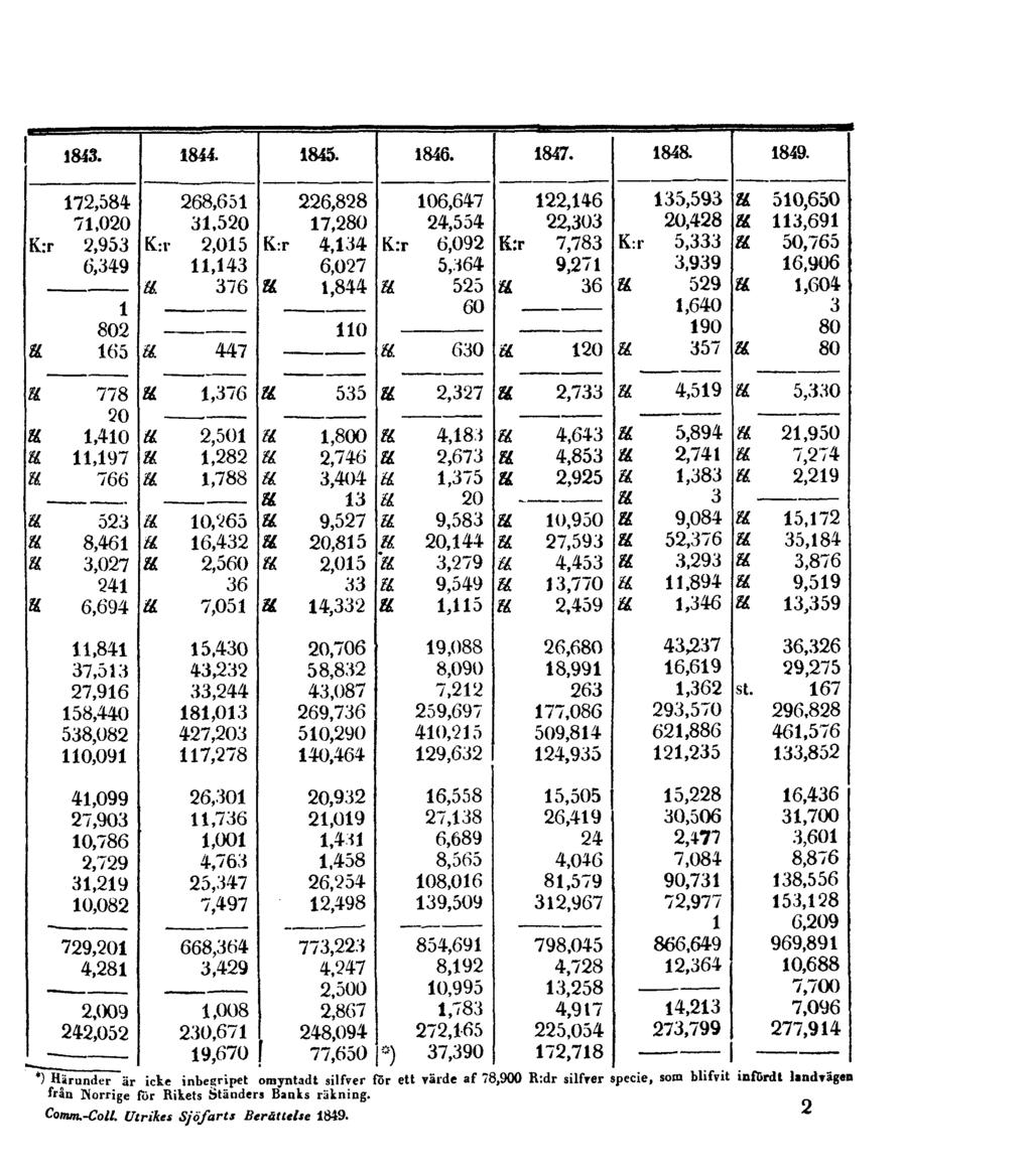 *) Härunder är icke inbegripet omyntadt silfver for ett värde af 78,900 R:dr silfver specie, som blifvit