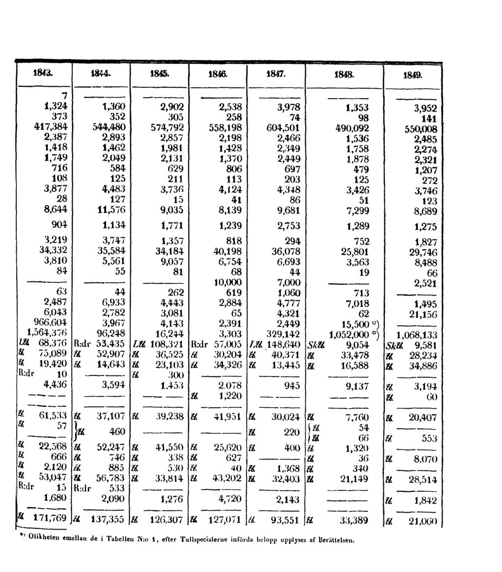 *) Olkheten emellan de i Tabellen N:o 1, efter