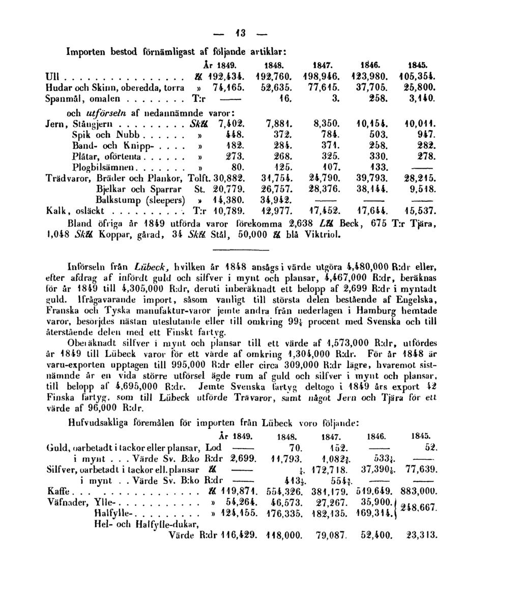 13 Importen bestod förnämligast af följande artiklar: och utförseln af nedannämnde varor: Bland öfriga år 1849 utförda varor lörekomma 2,638 Lll Beck, 675 T:r Tjära, 1,048 Skll Koppar, gårad, 34 Skll.