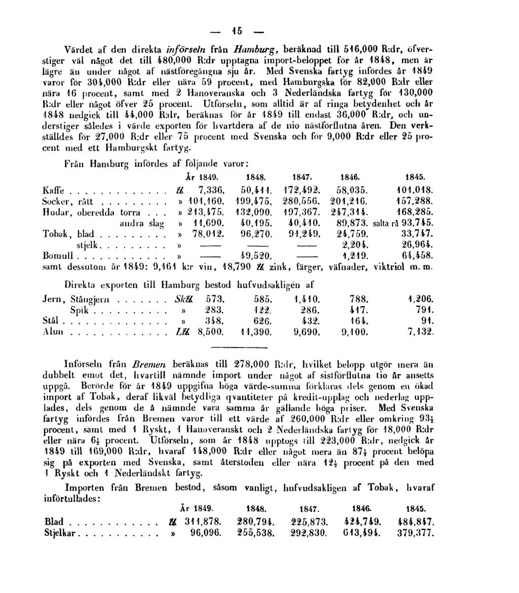 15 Värdet af den direkta införseln från Hamburg, beräknad till 516,000 R:dr, öfverstiger väl något det till 480,000 R:dr upptagna import-beloppet for år 1848, men är lägre än under något af