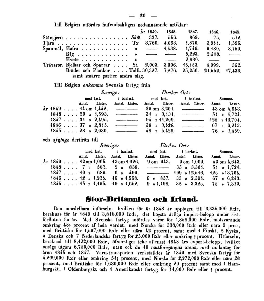 20 Till Belgien utfördes hufvudsakligen nedannämnde artiklar: samt smärre partier andra slag. Till Belgien ankommo Svenska fartyg från och afgingo derifrån till Stor-Britannien och Irland.