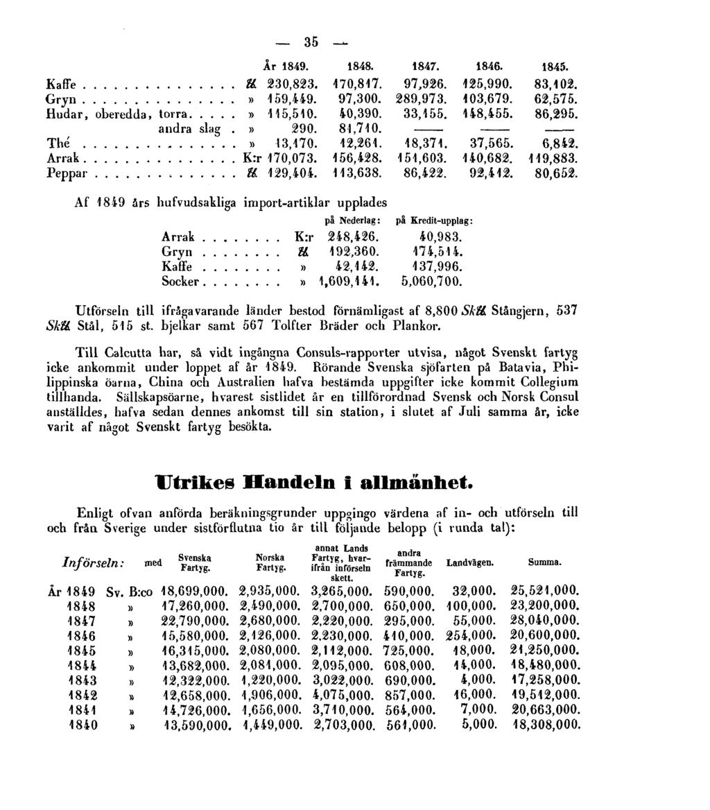 35 Af 1849 års hufvudsakliga import-artiklar upplades Utförseln till ifrågavarande länder bestod förnämligast af 8,800 Skll Stångjern, 537 Skll. Stål, 515 st.