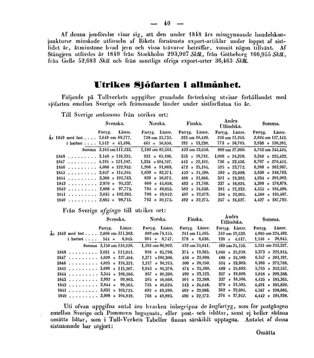 40 Af denna jernförelse visar sig, att den under 1848 års missgynnande handelskonjunkturer minskade utförseln af Rikets förnämsta export-artiklar under loppet af sistlidet år, åtminstone hvad jern