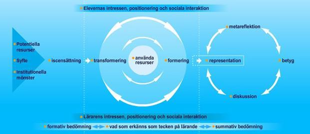 Socialsemiotiskt, multimodalt perspektiv på lärande: Etiska förhållningssätt: Design för lärande - informerat samtycke - iscensatta bilder Begrepp: