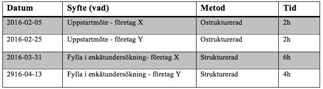 Metod och genomförande Tabell 3 Genomförda observationer 2.6 Dataanalys I studien har data samlats in och analyserats kontinuerligt under hela arbetsprocessen, vilket illustreras i Figur 4.