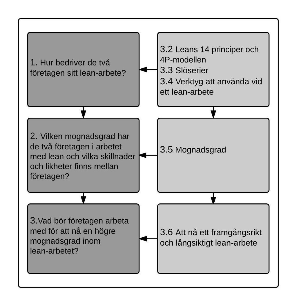 Teoretiskt ramverk 3 Teoretiskt ramverk Kapitlet ger en teoretisk grund och förklaringsansats till studien och det syfte och frågeställningar som formulerats. 3.1 Koppling mellan frågeställningar och teori I följande kapitel beskrivs den teori som ger en teoretisk grund för att besvara studiens frågeställningar.