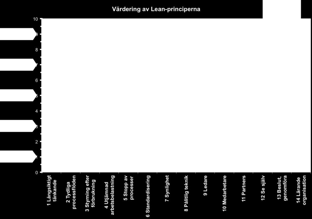 Empiri Princip 11 rankades som en fyra eftersom det finns en vilja mellan företaget och leverantörer gällande att lösa problem där det även är lätt att skapa direkt kontakt mellan parterna.