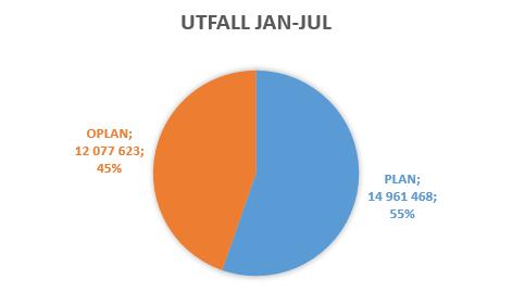 Tågersättande buss (TEB) Kostnader i kr = 27mkr Från januari till juli har Skånetrafiken köpt ersättningstrafik för ca 27 mkr.