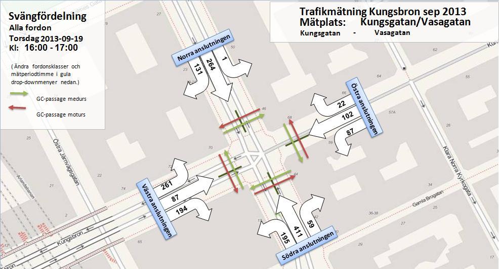 västerut till Fleminggatan. Även södra tillfarten är hårt belastad. N Figur 5 Trafikflöden under eftermiddag maxtimme.