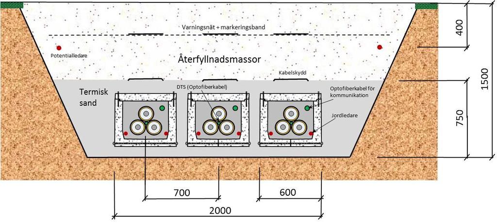 Förstärkta förläggningsmetoder kommer att behöva användas i stor omfattning i detta projekt för att säkerställa de mekaniska, termiska och elektriska kraven på kablarna vid särskilt utsatta platser.