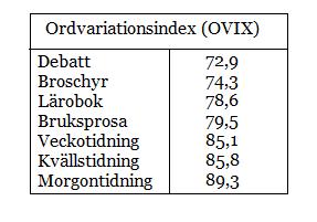 Ordvariationsindex värden & texttyper: Tabell 4 Ordvariationsindex värden & texttyper (Melin & Lange, 2000, s.167) Tabellen av OVIX-värdet visar på flera olika värden av olika texttyper.
