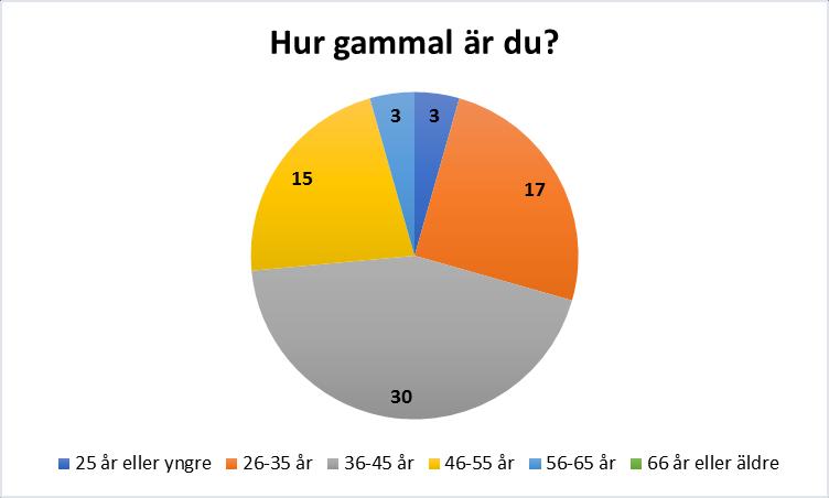 Examensarbete YhVA16 2018-09-06 6 Diagram 2 På fråga 2 (diagram 2) svarar 30