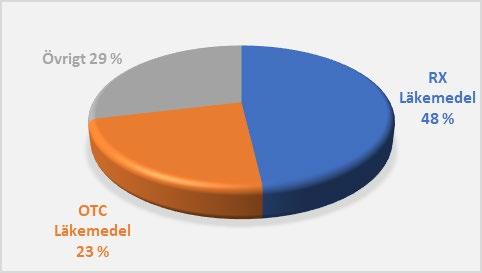 Karo Pharmas delårsrapport för perioden 1 januari 30 september 2018 UTVECKLING januari - sep 2015 2018 KARO PHARMAS 10 STÖRSTA LÄKEMEDEL JANUARI - SEP Omsättning per läkemedel 10-top KSEK Paracet 107