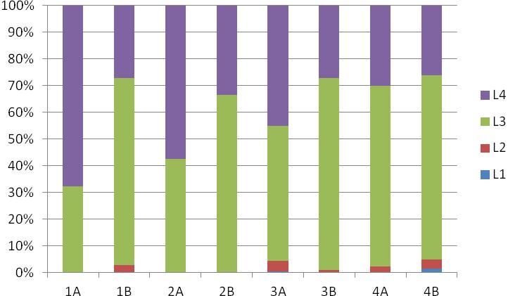 4.1.2 Kärnplacering På Kungsängen gick det ej att utläsa några statistiska skillnader i kärnplacering varken mellan såmaskinerna eller mellan de olika harvningsintensiteterna (figur 5). Figur 5.