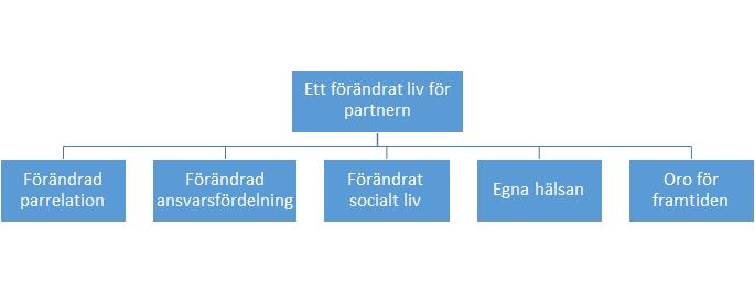 Resultat Att livet förändras när den du lever tillsammans med drabbas av en allvarlig sjukdom kan de flesta människor föreställa sig. Livet får en annan mening och blir sig aldrig likt igen.