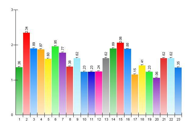 13. Vad vill du gö ra på din fritid? Hur intresserad ä r du av att besö ka: Inte alls Något Mycket Mv 1. Bibliotek 466 68 188 28 29 4 1,36 2. Bio 69 10 317 46 302 44 2,34 3.