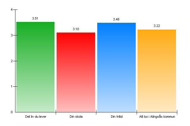 32. Hur nö jd ä r du med Mycket nö jd Ganska nö jd Inte sä rskilt nö jd Inte alls nö jd Mv Det liv du lever 406 60 224 33 35 5 13 2 3,51 Din skola 201 29 381 56 70 10 30 4 3,10 Din fritid 376