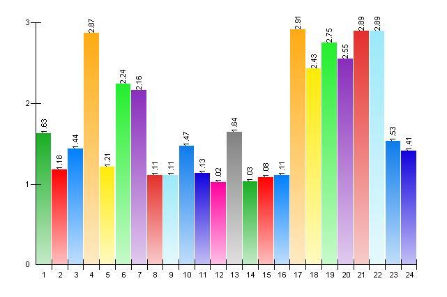 5. Vad gö r du på din fritid? Hur ofta sysslar du med fö ljande kultur eller fritidsnö je: 1.