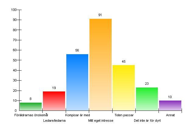 9. Vad ä r viktigt nä r du vä ljer fritidsaktivitet?