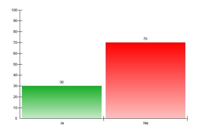 15. Skulle du vilja vara ledare i nå gon förening?