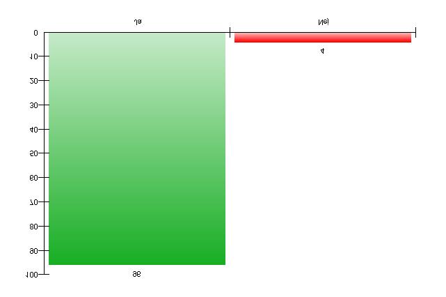 17. Kan du simma minst 200 meter? Ja 694 96 Nej 31 4 Antal EAS: 7 av 732 (=0,96%).