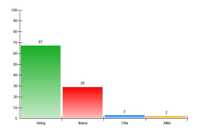 33. Avstå r du frå n att delta i nå gon aktivitet på grund av otrygg vä g dit eller hem?