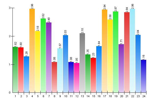 5. Vad gör du på din fritid? Hur ofta sysslar du med följande kultur eller fritidsnöje: 1.