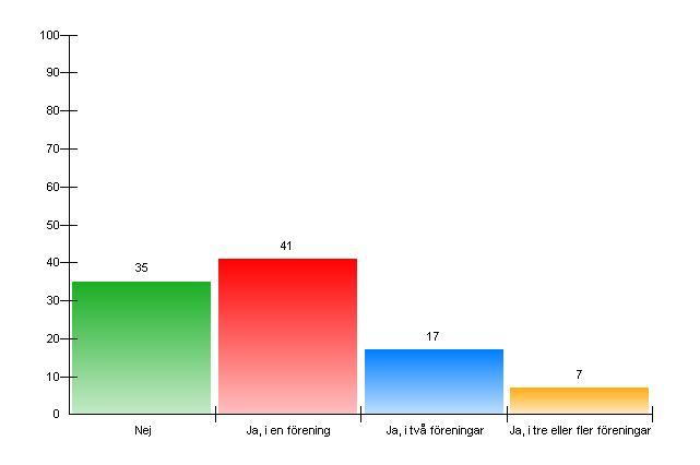 7. Ä r du medlem i nå gon förening eller organisation / grupp?