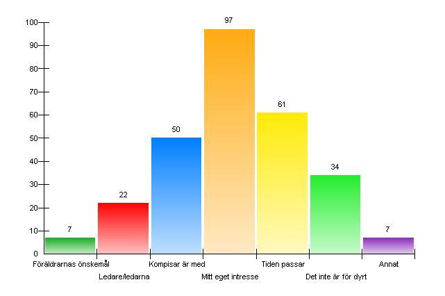 9. Vad ä r viktigt nä r du vä ljer fritidsaktivitet?