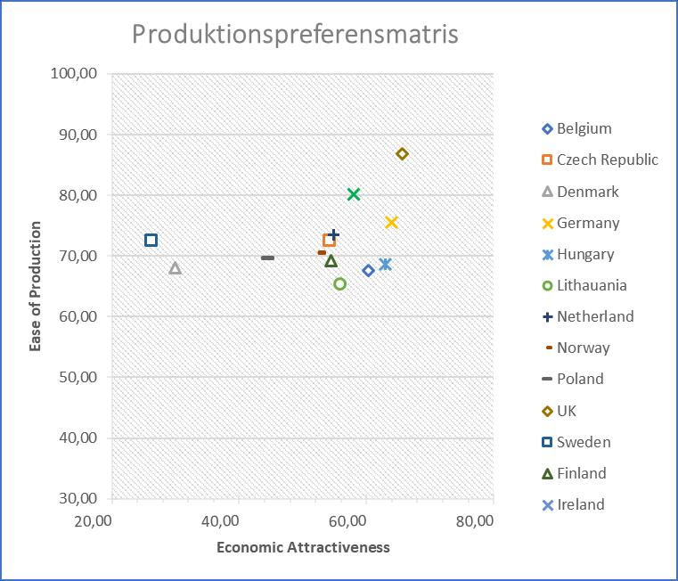 3.4.4 Produktionspreferensmatris Genom att multiplicera beslutskriteriernas vikter med respektive lands index kan vi få fram ett lands totalvärde för Economic Attractiveness (värdet på X axeln) samt