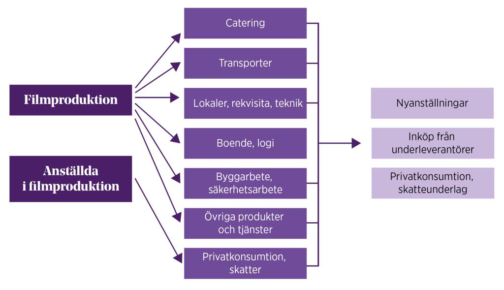 Vidare uppstår inducerade effekter den inkomstökning som följer av den direkta och indirekta ökningen av efterfrågan, som invånarna till viss del spenderar på varor och tjänster som produceras i