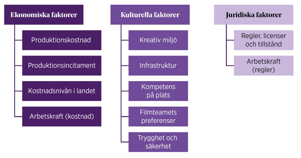 7.2 Sveriges konkurrenskraft som inspelningsland på den internationella marknaden Tidigare studier lyfter fram de faktorer som visas i figur 7.2.1 som avgörande för beslutet om inspelningsland (European Audiovisual Observatory, 2014; Olsberg SPI (B), 2015; Nielsén, 2009): FIGUR 7.