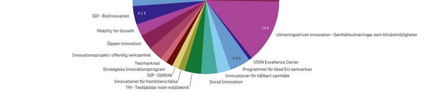 Det beviljade bidraget från Vinnova för dessa projekt är 463 miljoner kronor och de totala 1 budgeterade projektkostnaderna för projekten är 979 miljoner kronor.