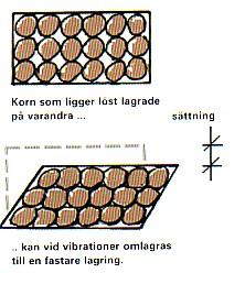 SAND & GRUS För arbeten i sand- och grusjordar har lagringstätheten betydelse. Lagringstäthet betyder hur tätt kornen ligger.