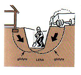 forts LERA När lera överbelastas brister den längs glidytorna.