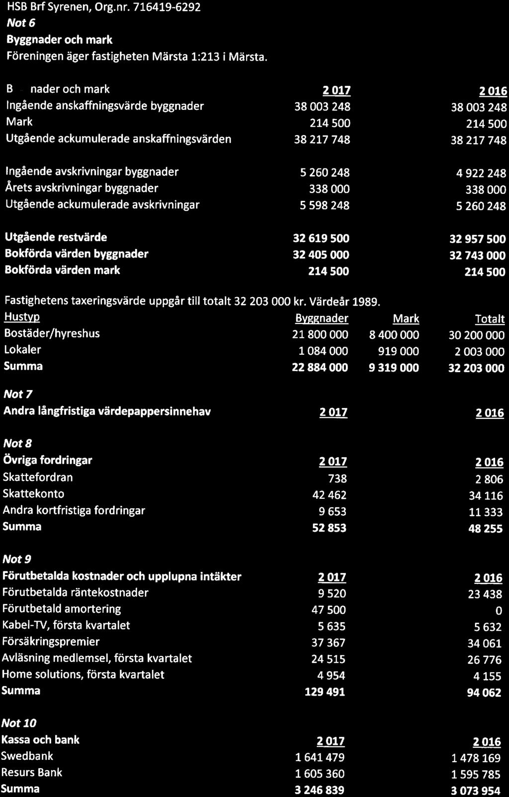 HSB Brf Syrenen, Org. nr. 716419-6292 Not 6 Byggnader och mark Föreningen äger fastigheten Märsta 1:213 i Märsta.