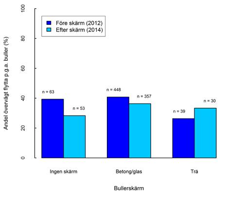 3.3. Byta bostad En fråga i frågeformuläret gällde om man har övervägt att byta bostad på grund av trafikbuller. Här sågs ingen tydlig effekt av bullerskärmarna.