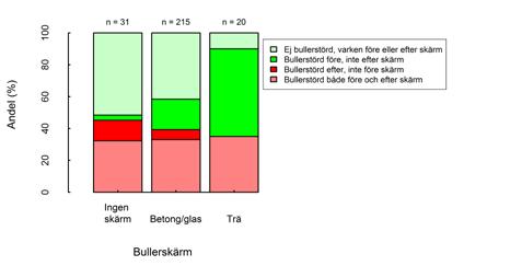 Andel (%) bullerstörda av vägtrafikbuller i före- och efterundersökningen.